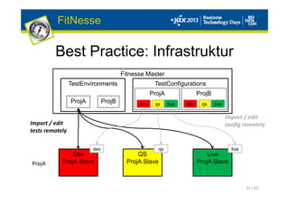 11 / 23
Best Practice: Infrastruktur
FitNesse
Fitnesse Master
TestEnvironments
ProjA ProjB
TestConfigurations
ProjA ProjB
dev qs live dev qs live
Import / edit
tests remotely
QS
ProjA Slave
Dev
ProjA Slave
Live
ProjA SlaveProjA
QS
ProjA Slave
Dev
ProjA Slave
Live
ProjA Slave
Import / edit
config remotely
dev qs live
 