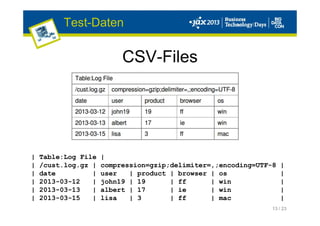 13 / 23
CSV-Files
Test-Daten
| Table:Log File |
| /cust.log.gz | compression=gzip;delimiter=,;encoding=UTF-8 |
| date | user | product | browser | os |
| 2013-03-12 | john19 | 19 | ff | win |
| 2013-03-13 | albert | 17 | ie | win |
| 2013-03-15 | lisa | 3 | ff | mac |
 