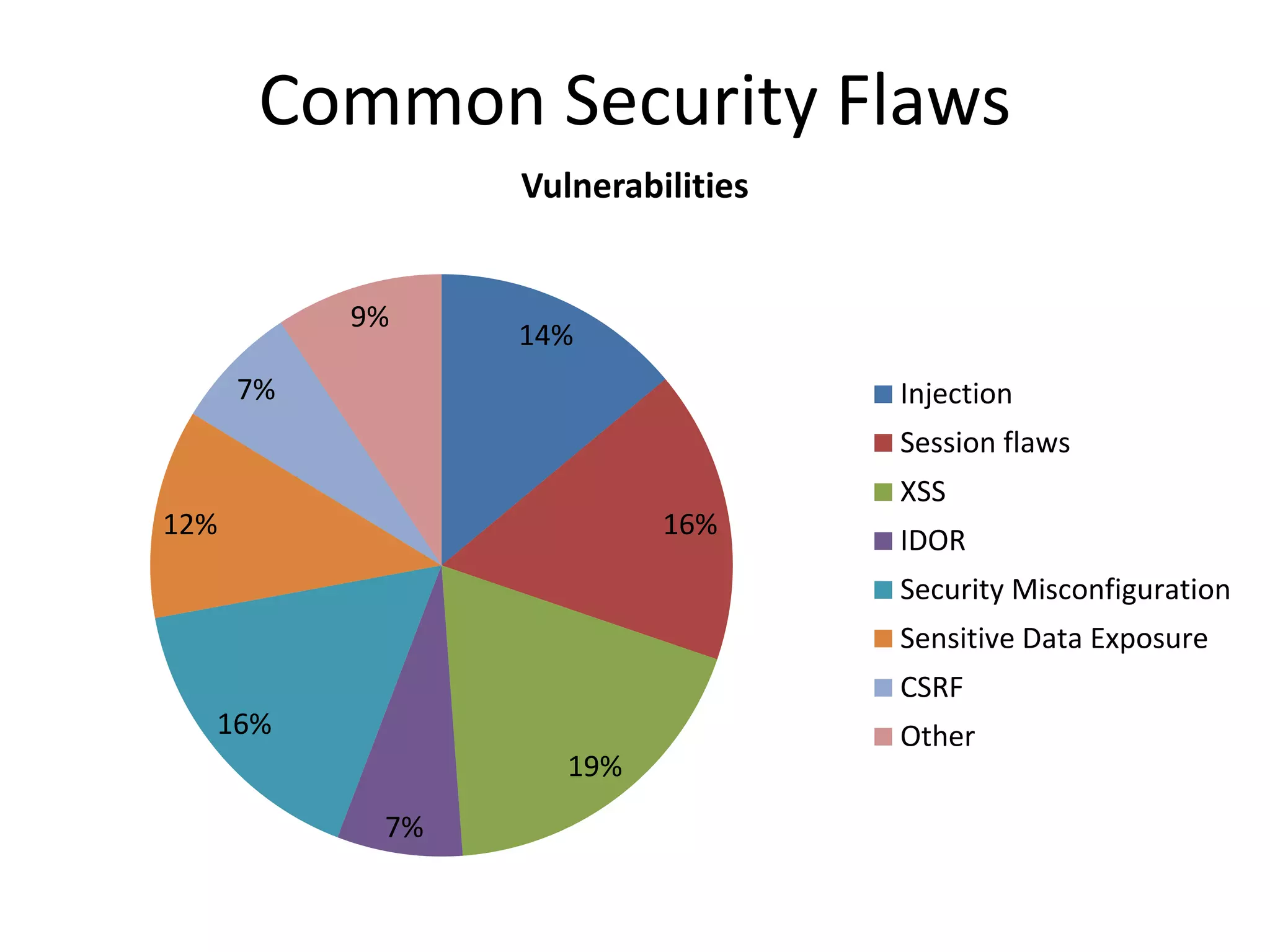 Common Security Flaws
Vulnerabilities

9%

14%

7%

Injection
Session flaws
XSS

12%

16%

IDOR
Security Misconfiguration
Sensitive Data Exposure
CSRF

16%
19%

7%

Other

 