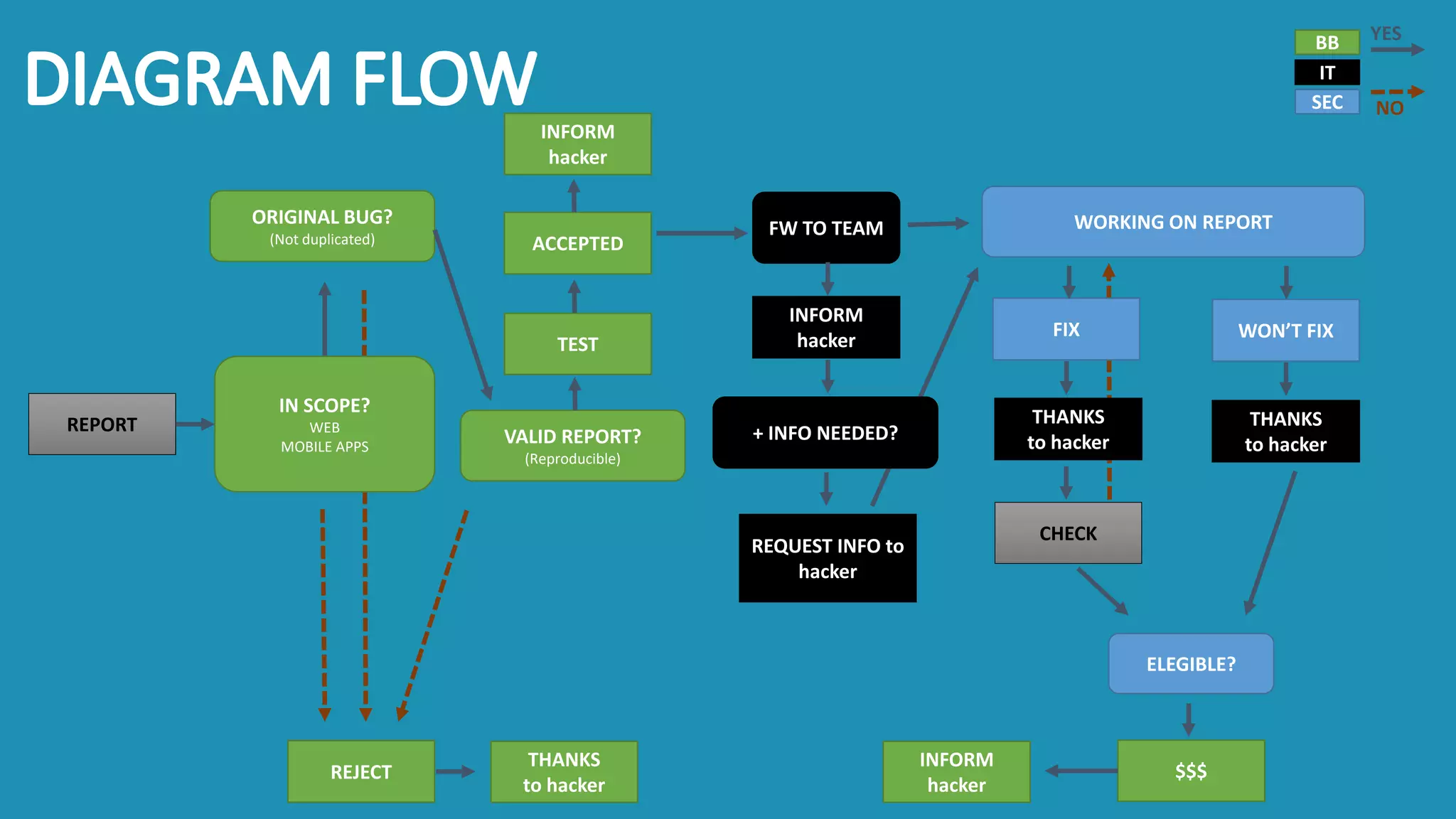 REPORT
REJECT
ACCEPTED
ORIGINAL BUG?
(Not duplicated)
IN SCOPE?
WEB
MOBILE APPS
YES
NO
VALID REPORT?
(Reproducible)
INFORM
hackerTEST
REQUEST INFO to
hacker
FW TO TEAM
+ INFO NEEDED?
WON’T FIXFIX
THANKS
to hacker
ELEGIBLE?
$$$
THANKS
to hacker
CHECK
THANKS
to hacker
INFORM
hacker
BB
IT
SEC
INFORM
hacker
WORKING ON REPORT
 