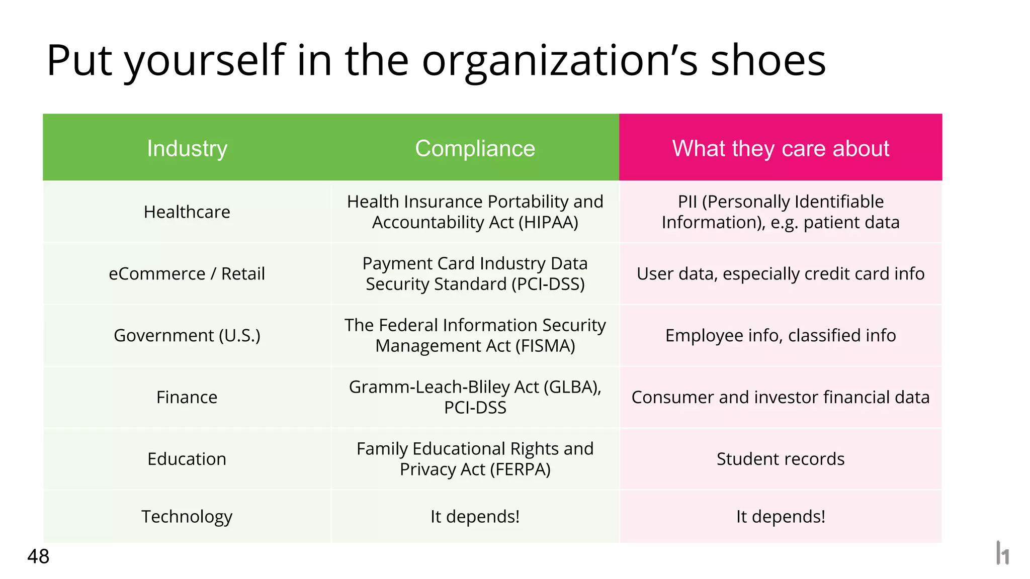 48
Put yourself in the organization’s shoes
Industry Compliance What they care about
Healthcare
Health Insurance Portability and
Accountability Act (HIPAA)
PII (Personally Identifiable
Information), e.g. patient data
eCommerce / Retail
Payment Card Industry Data
Security Standard (PCI-DSS)
User data, especially credit card info
Government (U.S.)
The Federal Information Security
Management Act (FISMA)
Employee info, classified info
Finance
Gramm-Leach-Bliley Act (GLBA),
PCI-DSS
Consumer and investor financial data
Education
Family Educational Rights and
Privacy Act (FERPA)
Student records
Technology It depends! It depends!
 