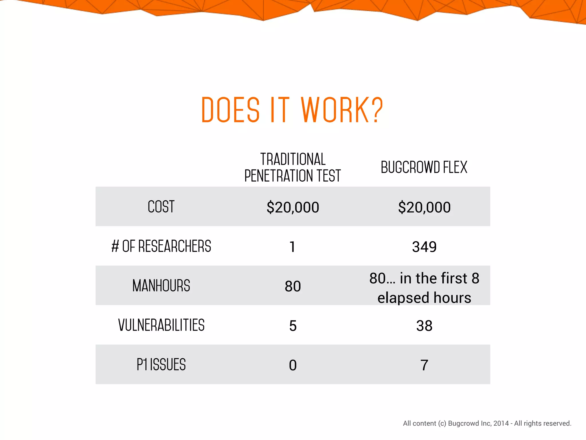 !
All content (c) Bugcrowd Inc, 2014 - All rights reserved.
DOES IT WORK?
Traditional
penetration test
Bugcrowd Flex
Cost $20,000 $20,000
# of researchers 1 349
Manhours 80
80… in the first 8
elapsed hours
Vulnerabilities 5 38
P1 issues 0 7
 