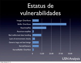 Estatus de
                                  vulnerabilidades
                              Integer Overﬂows
                               Buffer Overﬂows
                                   Race/tmpﬁles
                              Race/non-tmpﬁles
                  Bad malformed data handling
                    Lack of environment checks
                   Generic bugs and bad design
                                 Kernel/Generic
                          Kernel/Buffer Overﬂow

                                                  0   12.50   25.00   37.50   50.00

                                                                          USN Analysis
Friday, February 15, 13
 