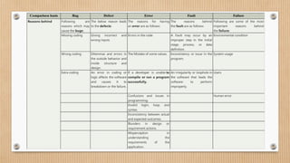 Bug, Defect, Error, Fault in Software Quality Engineering .pptx