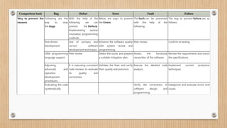 Bug, Defect, Error, Fault in Software Quality Engineering .pptx