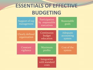 ESSENTIALS OF EFFECTIVE
BUDGETING
Support of top
management
Participation
by responsible
executives
Reasonable
goals
Clearly defined
organization
Continuous
budget
education
Adequate
accounting
system
Constant
vigilance
Maximum
profits
Cost of the
system
Integration
with standard
costs
 