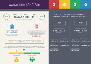 13,1%
din totalul cheltuielilor
bugetului public național
C H E LT U I E L I L E T O TA L E
2 0 2 0OCROTIREA SĂNĂTĂȚII
4,4%
din PIB
10 046,3 MIL. LEI
+880,9 MIL. LEI față de 2019 precizat
C H E LT U I E L I L E P E N T R U P R O G R A M U L
S Ă N ĂTAT E P U B L I C Ă Ș I S E R V I C I I M E D I C A L E
Cheltuielile pentru sănătate și servicii medicale pe cap de locuitor în
anul 2020 vor constitui 2 833,9 lei, comparativ cu 2 574,1 lei în 2019.
POLIȚĂ
Fiecare cetățean care lucrează achită din
salariul său 4,5% pentru sănătate. Persoanele
care se asigură de sine stătător vor achita, în
anul 2020, prima de asigurare obligatorie de
asistență medicală în sumă ﬁxă de
4 056,0 lei
În domeniul sănătății activează
21 instituții
de ocrotire a sănătății ﬁnanțate din
mijloacele bugetului de stat
Prima de asigurare obligatorie de asistență medicală în formă de
contribuție procentuală la salariu și la alte recompense a fost stabilită la
9%
Achitate de angajat Achitate de angajator
4,5% 4,5%
CHELTUIELI TOTALE
9 165,4 MIL. LEI
4,4% PIB
2019
precizat
dintre care:
Bugetul de stat
4 082,3 MIL. LEI
Transferuri de la bugetul
de stat către FAOAM
2 813,6 MIL. LEI
FAOAM
7 709,8 MIL. LEI
Bugetele locale
186,9 MIL. LEI
Proiecte ﬁnanțate din
surse externe pe sector
354,8 MIL. LEI
CHELTUIELI TOTALE
10 046,3 MIL. LEI
4,4% PIB
2020
aprobat
dintre care:
Bugetul de stat
4 537,3 MIL. LEI
Transferuri de la bugetul
de stat către FAOAM
3 005,7 MIL. LEI
FAOAM
8 383,4 MIL. LEI
Bugetele locale
131,3 MIL. LEI
Proiecte ﬁnanțate din
surse externe pe sector
340,2 MIL. LEI
 