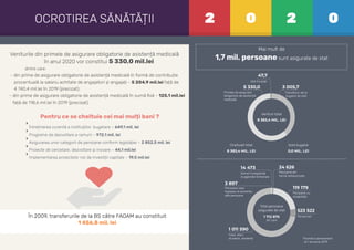 2 0 2 0OCROTIREA SĂNĂTĂȚII
Pentru ce se cheltuie cei mai mulți bani ?
Întreținerea curentă a instituțiilor bugetare – 649,1 mil. lei
Programe de dezvoltare a ramurii – 972,1 mil. lei
Asigurarea unor categorii de persoane conform legislației – 2 852,5 mil. lei
Proiecte de cercetare, dezvoltare și inovare – 44,1 mil.lei
Implementarea proiectelor noi de investiții capitale – 19,5 mil.lei
Veniturile din primele de asigurare obligatorie de asistență medicală
în anul 2020 vor constitui 5 330,0 mil.lei
dintre care:
- din prime de asigurare obligatorie de asistență medicală în formă de contribuție
procentuală la salariu achitate de angajatori și angajați - 5 204,9 mil.lei față de
4 740,4 mil.lei în 2019 (precizat);
- din prime de asigurare obligatorie de asistență medicală în sumă ﬁxă - 125,1 mil.lei
față de 118,6 mil.lei în 2019 (precizat).
În 2009, transferurile de la BS către FAOAM au constituit
1 456,8 mil. lei
Mai mult de
1,7 mil. persoane sunt asigurate de stat
5 330,0
47,7
3 005,7
Venituri total
8 383,4 MIL. LEI
Cheltuieli total
8 383,4 MIL. LEI
Sold bugetar
0,0 MIL. LEI
Transferuri de la
bugetul de stat
Primele de asigurare
obligatorie de asistență
medicală
Alte încasări
14 473
3 897
1 011 590
119 179
523 522
24 626
Total persoane
asigurate de stat
1 712 875
din care
Copii, elevi,
studenți, rezidenți *Numărul persoanelor
la 1 ianuarie 2019
Persoane cu
dizabilități
Persoane care
îngrijesc la domiciliu
alte persoane
Pensionari
Persoane din
familii defavorizate
Șomeri înregistrați
la agențiile teritoriale
 