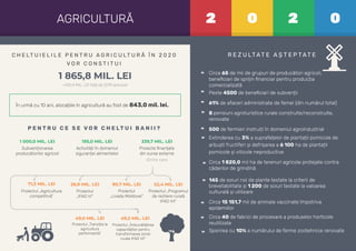 Subvenționarea
producătorilor agricoli
1 000,0 MIL. LEI
Activități în domeniul
siguranței alimentelor
195,0 MIL. LEI
Proiecte ﬁnanțate
din surse externe
339,7 MIL. LEI
Proiectul „Agricultura
competitivă”
71,3 MIL. LEI
Proiectul
„IFAD VI”
26,9 MIL. LEI
Proiectul
„Livada Moldovei”
90,7 MIL. LEI
Proiectul „Programul
de reziliere rurală
IFAD VII”
52,4 MIL. LEI
Proiectul „Tranziția la
agricultura
performantă”
49,0 MIL. LEI
În urmă cu 10 ani, alocațiile în agricultură au fost de 843,0 mil. lei.
1 865,8 MIL. LEI
2 0 2 0AGRICULTURĂ
C H E LT U I E L I L E P E N T R U A G R I C U LT U R Ă Î N 2 0 2 0
P E N T R U C E S E V O R C H E LT U I B A N I I ?
V O R C O N S T I T U I
+100,4 MIL. LEI față de 2019 precizat
dintre care
R E Z U LTAT E A Ș T E P TAT E
Circa 65 de mii de grupuri de producători agricoli,
beneﬁciari de sprijin ﬁnanciar pentru producția
comercializată
Peste 4500 de beneﬁciari de subvenții
61% de afaceri administrate de femei (din numărul total)
8 pensiuni agroturistice rurale construite/reconstruite,
renovate
500 de fermieri instruiți în domeniul agroindustrial
Extinderea cu 3% a suprafețelor de plantații pomicole de
arbuști fructiferi și defrișarea a 6 100 ha de plantații
pomicole și viticole neproductive
Circa 1 820,0 mii ha de terenuri agricole protejate contra
căderilor de grindină
145 de soiuri noi de plante testate la criterii de
brevetabilitate și 1 200 de soiuri testate la valoarea
culturală și utilizare
Circa 15 151,7 mii de animale vaccinate împotriva
epidemiilor
Circa 40 de fabrici de procesare a produselor horticole
reutilizate
Sporirea cu 10% a numărului de ferme zootehnice renovate
49,2 MIL. LEI
Proiectul „Îmbunătățirea
capacităților pentru
transformarea zonei
rurale IFAD VII”
 