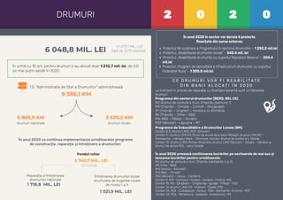 În urmă cu 10 ani, pentru drumuri s-au alocat doar 1 212,7 mil. lei, de 5,0
ori mai puțin decât în 2020.
Î.S. "Administrația de Stat a Drumurilor" administrează
În anul 2020 va continua implementarea următoarelor programe
de construcție, reparație și întreținere a drumurilor:
2 0 2 0DRUMURI
6 048,8 MIL. LEI
5 865,9 KM 3 520,2 KM
9 386,1 KM
drumuri naționale drumuri locale
Fondul rutier
Reparația și întreținerea
drumurilor naționale
1 718,8 MIL. LEI
Întreținerea drumurilor locale
acumulate de bugetele locale
de nivelul I și II
1 021,9 MIL. LEI
2 740,7 MIL. LEI
format din
În anul 2020 în sectorvor derula 4 proiecte
ﬁnanțate din surse externe:
Proiectul de susținere a Programului în sectorul drumurilor – 1 250,0 mil.lei
Proiectul „Reabilitarea drumurilor locale” – 540,4 mil. lei
Proiectul „Reabilitarea drumurilor cu suportul Republicii Belarus” – 204,4
mil.lei
Proiectul „Program de dezvoltare a infrastructurii drumurilor cu suportul
Federației Ruse” - 1 300,0 mil.lei.
C E D R U M U R I V O R F I R E A B I L I TAT E
D I N B A N I I A L O C AȚ I Î N 2 0 2 0
La moment în proces de reparație cu ﬁnanțare externă sunt următoarele
drumuri:
Programul din sectorul drumurilor (BERD, BEI, CE)
M2 drumul de centură a mun. Chișinău (sectorul 1)
M3 Chișinău – Cimișlia – Comrat – Giurgiulești
R1 Chișinău – Ungheni – frontiera cu România
R6 Chișinău – Orhei – Bălți
R16 Bălți – Fălești – Sculeni
R33 Hâncești – Lăpușna – M1
Programul de Îmbunătățire a Drumurilor Locale (BM)
Coridor 8.3: drumul L405, R21- Onișcani
Coridor 11: drumul L313 M2-Drum de acces spre satul Micleşti, drumul L314 M2 -
Peresecina - Hârtopul Mare – Ohrincea, inclusiv drumul de ocolire a s. Izbiste
Coridor 13: drumul L390 Pîrlița- Nisporeni, drumul L431 Păruceni - Selişte – Vânători și
drumul de acces R25 - satul Selişte
În anul 2020 urmează continuarea lucrărilor pe sectoarele de mai sus și
lansarea lucrărilor pentru următoarele:
M2 drumul de centură a mun. Chișinău (sectoarele 2 și 3)
M5 Criva – Bălți
R14 Soroca – Arionești
R13 Bălți – Florești
R34 Hâncești – Leova – Cantemir
Coridor 5: R13 -Ivanovca -Izvoare -Vanţina -Ocolina -M2
Coridor 10: M2 -Ţânţăreni - Chiştelniţa -lgnăţei -Trifeşti - R20
Coridor 16: drumul L465 R3 –Pojăreni –Țipala–R32
Coridor 24: R34 –Ciobalaccia –Tartaul –R56 –Baimaclia –Enichioi –R37
Coridor 25: R26 - Mihailovca –Sadaclia –Iordanovca –R3
+2 079,7 MIL. LEI
față de 2019 precizat
 