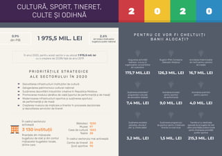 P E N T R U C E V O R F I C H E LT U I Ț I
B A N I I A L O C AȚ I ?
2 0 2 0
1 975,5 MIL. LEI
CULTURĂ, SPORT, TINERET,
CULTE ȘI ODIHNĂ
0,9%
din PIB din totalul cheltuielilor
bugetului public național
2,6%
În cadrul sectorului
activează
ﬁnanțate din mijloacele
bugetului de stat și din contul
mijloacelor bugetelor locale,
dintre care:
3 130 instituții
1235
97
1223
28
Biblioteci
Muzee
Case de cultură
Teatre
În cadrul sectorului mai activează:
26
90
Centre de tineret
Școli sportive
Dezvoltarea infrastructurii instituțiilor de cultură
Salvgardarea patrimoniului cultural național
Susținerea dezvoltării industriilor creative în Republica Moldova
Promovarea modului sănătos de viață (sportul de performanță și de masă)
Modernizarea infrastructurii sportive și susținerea sportului
de performanță și de masă
Creșterea nivelului de implicare a tinerilor în procesele decizionale
și dezvoltarea serviciilor de tineret
P R I O R I TĂȚ I L E S T R AT E G I C E
A L E S E C T O R U L U I Î N 2 0 2 0
Asigurarea activității
teatrelor, circului și
organizațiilor concertistice
din subordine
Susținerea revistelor
periodice „Alunelul”,
„Noi” şi „Florile dalbe”
Bugetul IPNA Compania
„Teleradio-Moldova”
Acordarea îndemnizației
de merit pentru oamenii
de creație
3,2 MIL. LEI
Acordarea burselor
pentru sportivii
de performanță
9,0 MIL. LEI
Susținerea proiectelor/
programelor culturale
ale asociațiilor obștești
7,4 MIL. LEI
Transferuri cu destinație
specială de la bugetul de stat
către autoritățile publice locale
pentru ﬁnanțarea activității
școlilor sportive
215,3 MIL. LEI
175,7 MIL.LEI 126,3 MIL. LEI 16,7 MIL. LEI
Acordarea premiilor
pentru sportivi
4,0 MIL. LEI
Susținerea programului
de granturi pentru inițiativele
tinerilor la nivel local
1,5 MIL. LEI
În anul 2020, pentru acest sector s-au alocat 1 975,5 mil. lei
cu o creștere de 23,8% față de anul 2019
 