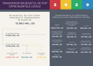 T R A N S F E R U R I L E C U D E S T I N AȚ I E
S P E C I A L Ă S U N T P R E V Ă Z U T E P E N T R U
Î N B U G E T U L D E S TAT S U N T
P R E V Ă Z U T E T R A N S F E R U R I
Î N S U M Ă D E
2 0 2 0
TRANSFERURI DIN BUGETUL DE STAT
CĂTRE BUGETELE LOCALE
13 281,1 MIL. LEI
Școli sportive
215,3 MIL. LEI
Procurarea utilajului școlar,
mobilierului școlar și dotarea
laboratoarelor în cadrul proiectului
„Reforma Învățământului
în Moldova”
47,0 MIL. LEI
Învățământul
general
9 352,4 MIL. LEI
Compensarea pentru
serviciile de transport
74,3 MIL. LEI
Indemnizații pentru
copiii adoptați și cei
aﬂați sub tutelă (curatelă)
65,2 MIL. EI
Indemnizații și compensații
pentru absolvenții instituțiilor
de învățământ superior
și postsecundar pedagogic
51,0 MIL. LEI
Prestații sociale pentru
copiii plasați în servicii sociale
14,3 MIL. LEI
Servicii sociale
15,7 MIL. LEI
Compensarea diferenței
de tarife la energia electrică
și gaze naturale
31,9 MIL. LEI
Fondul de susținere
a populației pentru pachetul
minim de servicii sociale
64,7 MIL. LEI
Alte cheltuieli
0,6 MIL. LEI
Infrastructura drumurilor
publice locale
1 021,9 MIL. LEI
Cheltuieli capitale
110,8 MIL. LEI
Cu destinație generală
2 216,0 MIL. LEI
Cu destinație specială
11 065,1 MIL. LEI
pentru echilibrarea
bugetului
2 098,6 MIL. LEI
de compensare
116,3 MIL. LEI
alte transferuri
curente
1,1 MIL. LEI
 