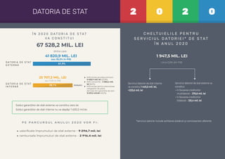 Soldul garanțiilor de stat externe va constitui zero lei.
Soldul garanțiilor de stat interne nu va depăși 1 600,0 mil.lei.
Î N 2 0 2 0 D AT O R I A D E S TAT
V A C O N S T I T U I
C H E LT U I E L I L E P E N T R U
S E R V I C I U L D AT O R I E I * D E S TAT
Î N A N U L 2 0 2 0
Serviciul datoriei de stat externe va
constitui:
→ în favoarea creditorilor
multilaterali – 376,6 mil. lei
→ în favoarea creditorilor
bilaterali – 125,4 mil. lei
Serviciul datoriei de stat interne
va constitui 1 445,5 mil. lei,
+233,6 mil. lei
2 0 2 0DATORIA DE STAT
67 528,2 MIL. LEI
1 947,5 MIL. LEI
circa 0,9% din PIB
dintre care
29,08
P E P A R C U R S U L A N U L U I 2 0 2 0 V O R F I :
▶ valoriﬁcate împrumuturi de stat externe - 9 296,7 mil. lei
▶ rambursate împrumuturi de stat externe - 2 916,4 mil. lei
*serviciul datoriei include achitarea dobânzii și comisioanelor aferente
D AT O R I A D E S TAT
E X T E R N Ă
D AT O R I A D E S TAT
I N T E R N Ă
25 707,3 MIL. LEI
sau 11,3% în PIB
41 820,9 MIL. LEI
sau 18,3% în PIB
inclusiv:
VMS emise pe piaţa primară -
11 032,7 mil. lei (42,9%)
VMS convertite - 2 063,4 mil.
lei (8,0%)
VMS emise pentru executarea
obligaţiilor de plată
derivate din garanţiile de stat -
12 611,2 mil.lei (49,1%)
61,9%
38,1%
 