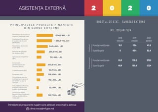 P R I N C I P A L E L E P R O I E C T E F I N A N ȚAT E
D I N S U R S E E X T E R N E
BUGETUL DE STAT. SURSELE EXTERNE
MIL. DOLARI SUA
B A N I I D I N A S I S T E N ȚA E X T E R N Ă
A C O R D ATĂ G U V E R N U L U I R M
2 0 2 0
598,76 MIL. DOLARI SUA
di
ASISTENȚA EXTERNĂ
540,4 MIL. LEI
255,5 MIL. LEI
71,3 MIL. LEI
90,7 MIL. LEI
70,4 MIL. LEI
22,5 MIL. LEI
126,7 MIL. LEI
340,6 MIL. LEI
Susținerea Programului
în sectorul drumurilor
(BERD/BEI)
Agricultura competitivă
(BM)
Livada Moldovei (BEI)
Reabilitarea drumurilor
locale (BM)
Reforma de Educație
din Moldova (BM)
Construcția
penitenciarului din
Chișinău (BDCE)
Consolidarea cadrului
instituțional în sectorul
alimentării cu apă și
sanitație
Îmbunătățirea eﬁcienței
energetice a clădirilor
publice și rezidențiale
Construcția stației
Back-to-Back Vulcănești-
400 kw și LEA 400 kw
Vulcănești
1 250,0 MIL. LEI
1 300,0 MIL. LEI
128,5 MIL. LEI
BEI
90,9 MIL.
Banca Mondială
159,1 MIL.
Comisia Europeană
98,76 MIL.
Federația Rusă
70,4 MIL.
FMI
12,0 MIL.
BERD
101,7 MIL.
Alți creditori
25,1 MIL.
Fondul Internațional
pentru Dezvoltare Agricolă
10,2 MIL.
Banca de Dezvoltare
a Consiliului Europei
30,6 MIL.
Granturi
18,1
0
22,6
85,4
43,5
52,4
95,9
48,9
170,2
150,6
379,9
123,4
2018
executat
2019
precizat
2020
aprobat
Proiecte investiționale
Suport bugetar
Proiecte investiționale
Suport bugetar
Împrumuturi
Întrebările și propunerile rugăm să le adresați prin email la adresa:
dina.rosca@mf.gov.md
Reabilitarea drumurilor cu
suportul Federației Ruse
Proiectele IFAD
 