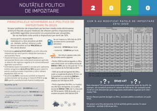 Scopul politicilor de impozitare pe termen mediu este diminuarea
presiunii ﬁscale asupra mediului de afaceri pentru impulsionarea
activității agenților economici și a economiei per ansamblu.
Se va menține cota unică a impozitului pe venit de 12%.
PRINCIPALELE SCHIMBĂRI ALE POLITICII DE
IMPOZITARE ÎN 2020
2 0 2 0
NOUTĂȚILE POLITICII
DE IMPOZITARE
$
$
$
$ $
Știați că?
C U M S - A U M O D I F I C AT R AT E L E D E I M P O Z I TA R E
2 0 1 2 - 2 0 2 0
Rata standard TVA la procurarea produselor și serviciilor este de 16,67%. De
exemplu, ați cumpărat produse în valoare de 200 de lei. Din această sumă,
33,34 lei sunt direcționați spre asigurarea cheltuielilor bugetare prin inter-
mediul TVA.
Pentru ﬁecare pachet de țigări cu ﬁltru, accizele plătite constituie cel puțin
14 lei.
Din prețul unui litru de benzină, 4,5 lei achitați pentru accize. În cazul
motorinei – achitați 2,08 lei per litru.
Scutirile vor ﬁ:
• scutirea personală - 24 000 lei anual;
• scutirea personală majoră - 30 000 lei anual;
• scutirea acordată soțului/soției - 11 280 lei
anual;
• scutirea majoră acordată soțului/soției -
18 000 lei anual;
• scutirea pentru persoanele întreținute -
3 000 lei anual.
Se vor majora cu 10% față de 2019
accizele pentru produsele
petroliere:
• benzină - 5 960 lei per tonă;
• motorină - 2 508 lei per tonă.
Acciza pentru alcoolul etilic
nedenaturat cu tărie alcoolică sub 80%
vol., distilate, rachiuri, lichioruri şi alte
băuturi alcoolice va ﬁ de 104,33 lei per
litru alcool absolut.
Vor intra în vigoare noile cote
ale accizelor pentru țigarete:
• Pentru 1000 bucăţi de țigarete cu ﬁltru,
care conţin tutun, se va aplica acciza de
540 lei + 13%, dar nu mai puţin de 700 lei,
cu o creștere de 14,75% față de 2019.
• 1000 de bucăți de țigarete fără ﬁltru,
ovale cu lungimea de până la 70 mm, vor
ﬁ impozitate cu o acciză de 540 lei +
13%, dar nu mai puțin de 700 lei, cu o
creștere de 72% față de 2019.
• Pentru țigaretele fără ﬁltru, cu muștiuc,
sau alte tipuri de țigarete, se va aplica
acciza de 540 lei + 13%, dar nu mai puțin
de 700 lei pentru 1000 de bucăți, cu o
creștere de peste 34% față de 2019.
2009 2020
Contribuția de asigurări
sociale de stat
Asigurarea medicală
Impozitul pe venit
cotă unică1 764 lei + 18%
de la suma ce
depăşeşte 25 200
lei anual
3,5% 4,5%
6% 6%
7% 12%18%
2018*
Pentruperioada care cuprinde lunile ianuarie-septembrie 2018
2018**
Pentruperioadacare cuprindelunileoctombrie-decembrie2018
* Extinderea până la 01.01.2021 a scutirii aferente
impozitului pe venit pentru dobânzile bancare a
persoanelor ﬁzice;
* Implementarea unui nou regim ﬁscal pentru
persoanele ﬁzice care colectează produse agricole
și obiecte ale regnului vegetal și le comercializează
agenților economici;
* Extinderea bazei impozabile a accizei prin aplicarea
cotelor progresive de la 2% la 10% asupra valorii în
vamă a autoturismelor importate a căror valoare
depășește 600 mii lei;
* Scutirea cu 50% a accizului achitat la importul
autoturismelor de tip plug-in Hybrid (PHEV) și cu
25% pentru autoturismele Hybrid tradiționale.
Anul
Persoane ﬁzice
Persoanejuridice(cota)
Tarifele contribuțiilor de
asigurări sociale de stat
obligatorii
(% din fondul de salarizare
și alte recompense)
Primele de asigurare
obligatorie de
asistență medicală
(% din salariu și alte
recompense)
suma
venit
(lei)
cota Scu�re (lei)
personală
personalămajoră
pentrusoț/soție
pentrusoț/soție
majoră
pentrupersoana
întreținută
pentrupersoana
întreținutămajoră
pentruangajator
pentrusalariat
pentruangajator
pentrusalariat
2012 <25200
>25200
7%
18%
8640 12840 8640 12840 1920 8640 12%
3%
23 6 3,5 3,5
2013 <26700
>26700
7%
18%
9120 13560 9120 13560 2040 9120 12%
3%
23 6 3,5 3,5
2014 <27852
>27852
7%
18%
9516 14148 9516 14148 2124 9516 12%
3%
23 6 3,5 3,5
2015 <27852
>27852
7%
18%
10128 15060 10128 15060 2256 10128 12%
3%
23 6 4,0 4,0
2016 <29640
>29640
7%
18%
10128 15060 10128 15060 2256 10128 12%
3%
23/33/22 6 4,5 4,5
2017 <31140
>31140
7%
18%
10620 15840 10620 15840 2340 10620 12%
3%
23/33/22 6 4,5 4,5
2018*
<24750
>24750
7%
18%
8460 12600 8460 12600 1890 8460
12%
4%
23/33/22 6 4,5 4,5
2018** fără prag de
impozitare
12% 6000 7500 2820 7500 750 4500 23/33/22 6 4,5 4,5
18/23/33/26 6 4,5 4,5
2019 fără prag de
impozitare
12% 24000 30000 11280 18000 3000 18000 12%
4%
18/23/33/26 6 4,5 4,5
2020 fără prag de
impozitare
12% 24000 30000 11280 18000 3000 18000 12%
4%
18/23/33/26 6 4,5 4,5
 