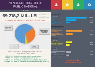 ÎN 2020
2 0 2 0
VENITURILE BUGETULUI
PUBLIC NAȚIONAL
MIL. LEI
TVA
Contribuții de asigurări
sociale de stat
Accize
Granturi pentru proiecte
ﬁnanțate din surse externe
Alte venituri
Venituri din vânzarea
mărfurilor și serviciilor
Venituri din proprietate
Granturi pentru susținerea
bugetului
Taxe asupra comerțului
exterior
22 814,0
MIL. LEI
14 779,3
6 989,9
804,7
415,5
1 503,8
968,8
2 020,8
Dintre care
CE VA CONTRIBUI LA CREȘTEREA VENITURILOR
CU CIRCA 5 680,0 MIL. LEI ?
S U R S E L E D E V E N I T U R I A L E B U G E T U L U I 2 0 2 0
V E N I T U R I
30,4% DIN PIB
+ 3 495,3 MIL. LEI
+ 518,0 MIL. LEI
IMPOZITE ȘI TAXE (CREȘTERE ECONOMICĂ)
DATORITĂ MĂSURILOR NOI DE POLITICĂ FISCALĂ
69 218,2 MIL. LEI +5 680,0 MIL. LEI
sau
+8,9% față de 2019
CONTRIBUȚII DE ASIGURĂRI SOCIALE DE STAT OBLIGATORII
PRIME DE ASIGURARE OBLIGATORIE DE ASISTENȚĂ MEDICALĂ
+ 1 195,7 MIL. LEI
+ 471,0 MIL. LEI
Impozite si taxe,
44,634.2 mil.lei
Contribuții și prime de
asigurări obligatorii,
20,109.3 mil.lei
Granturi,
1,773.5 mil.lei
Alte venituri, 2,701.2
mil.lei
Impozite și taxe
Contribuții și prime de
asigurări obligatorii
Dintre care
Prime de asigurare
obligatorie de asistență
medicală
5 330,0
Granturi
Dintre care
Dintre care
 