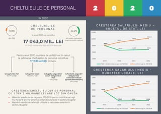 C H E LT U I E L I L E
D E P E R S O N A L
7,48% 22,2%
din PIB din totalul cheltuielilor
bugetului public național
în anul 2020 vor constitui
Pentru anul 2020, numărul de unități luat în calcul
la estimarea cheltuielilor de personal constituie
171 945 unități, inclusiv:
C R E Ș T E R E A C H E LT U I E L I L O R D E P E R S O N A L
C U 1 3 9 4 , 2 M I L I O A N E L E I A R E L O C D I N C A U Z A :
2 0 2 0CHELTUIELILE DE PERSONAL
Măsurilor prevăzute de Legea nr. 175/2019 pentru modiﬁcarea Legii
nr.270/2018 privind sistemul unitar de salarizare în sectorul bugetar
Majorării valorilor de referință utilizate la calcularea salariilor în
sectorul bugetar
la bugetul de stat
50 179 unități
la bugetele locale
120 123 unități
la bugetul asigurărilor
sociale obligatorii de
stat
1 348 unități
la fondurile asigurării
obligatorii de
asistență medicală
(aparat administrativ)
295 unități
+1 394,2 milioane lei față de 2019 executat
17 043,0 MIL. LEI
ÎN 2020
C R E Ș T E R E A S A L A R I U L U I M E D I U –
B U G E T U L D E S TAT , L E I
C R E Ș T E R E A S A L A R I U L U I M E D I U –
B U G E T E L E L O C A L E , L E I
6593
6707 6826
7224
7924
8519
5500
6500
7500
8500
2018 2019 2020 2021
(5%)
(31%)
Până la implementarea Legii nr. 270/2018 Conform estimărilor impactului Legii nr. 270/2018
8005
6593 6707 6826
8005
9037
9630
10213
4000
6000
8000
10000
12000
2019 2020 2021 2022
Până la implementarea Legii nr.270/2018 ConformLegii nr.270/2018
4809
3245 3285 3328
4809
5361
5804
6151
3000
4000
5000
6000
7000
2019 2020 2021 2022
Până la implementarea Legii nr.270/2018 ConformLegii nr.270/2018
 