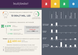 5,7% 17,0%
din PIB din totalul cheltuielilor
bugetului public național
Cheltuieli medii
pe an la un copil,
elev, student,
LEI
În total în grădinițele și instituțiile de învățământ din republică sunt peste
Cheltuielile totale pentru învățământ în 2020
13 004,7 MIL. LEI
Î N D O M E N I U L E D U C AȚ I E I A C T I V E A Z Ă
P R I O R I TĂȚ I S T R AT E G I C E A L E S E C T O R U L U I Î N A N U L 2 0 2 0
de copii,
elevi și studenți600 mii
Număr de
instituții
Cheltuieli,
MIL. LEI
Număr de copii,
elevi, studenți
2 0 2 0ÎNVĂȚĂMÂNT
Grădinițe
Școli,gimnazii
șilicee
Școliinternat
Colegii
Școli
profesionale
Universități
21 841,1 17 172,7 103 164,0 44 545,941 008,4 30 372,8
3 323,5 5 610,3 1 093,3471,1616,9112,0
1 415 1 190 18443822
152 167 326 700 24 43115 51015 0441 086
Asigurarea relevanței studiilor și formarea competențelor de învățare pe parcursul întregii vieți
pentru integrare și abilitare socio-economică
Modernizarea sistemului de formare inițială și continuă a cadrelor didactice și de conducere
Consolidarea instituțională și perfecționarea modelelor de ﬁnanțare a învățământului
Asigurarea accesului la educație de calitate și eﬁcientizarea procesului educațional în
învățământul general, inclusiv extrașcolar
Cheltuielile pentru educație ce revin
unui locuitor în 2020 vor constitui
3 923 LEI
comparativ cu 3 153 lei in 2019
3 079
131 întreținute din mijloacele
bugetului de stat
2 948 întreținute din contul
mijloacelor bugetelor locale
instituții
de învățământ
 