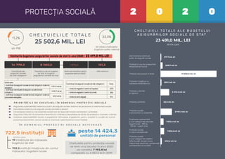 2 0 2 0PROTECȚIA SOCIALĂ
C H E LT U I E L I L E T O TA L E
P R I O R I TĂȚ I L E D E C H E LT U I E L I Î N D O M E N I U L P R O T E C Ț I E I S O C I A L E
11,2%
din PIB
33,3%
din totalul cheltuielilor
bugetului public național
Cheltuielile pentru protecția socială
ce revin unui locuitor în anul 2020
vor constitui 7 193,8 lei
comparativ cu 6 557,2 lei în 2019
Î N D O M E N I U L P R O T E C Ț I E I S O C I A L E A C T I V E A Z Ă
722,5 instituții
19 întreținute din mijloacele
bugetului de stat
702,5 instituții întreținute din contul
mijloacelor bugetelor locale
peste 14 424,3
unități de personal
25 502,6 MIL. LEI
C H E LT U I E L I T O TA L E A L E B U G E T U L U I
A S I G U R Ă R I L O R S O C I A L E D E S TAT
23 491,0 MIL. LEI
dintre care
Contribuții de
asigurări sociale
de stat obligatorii
14 779,3 8 560,5
Transferuri de la bugetul
de stat la bugetul
asigurărilor sociale de stat
1 876,0
dintre care transferuri pentru
acoperirea deﬁcitului BASS
151,2
Alte venituri
Asigurarea sustenabilității sistemului public de asigurări sociale: sistemul de pensionare și indemnizații sociale
Dezvoltarea sistemului de asigurări sociale echitabil și decent
Consolidarea sistemului de asistență socială care să răspundă nevoilor persoanelor vulnerabile
Asigurarea măsurilor de prevenire a fenomenului violenței și dezvoltarea serviciilor de protecție a victimelor violenței
Creșterea responsabilității sociale a angajatorilor (stimularea angajatorilor pentru investiții în condiții de muncă,
prevenirea discriminării, servicii sociale la nivel local, lupta împotriva muncii forțate)
Administrarea sistemului
public de asigurări sociale
Protecție în caz de incapacitate
temporară de muncă
Protecție în legătura cu
pierderea întreținătorului
Protecție a familiei
și copilului
Protecția socială
a persoanelor cu dizabilități
Protecția șomerilor
Susținerea suplimentară
a unor categorii de populație
(suport lunar ≈ 180 lei,
700 lei - suport unic)
Protecția socială
a unor categorii de cetățeni
(diferite plăți: alocații lunare,
indemnizații sportivilor, compensații
participanților la Cernobîl)
Protecție socială
în cazuri excepționale
Protecția persoanelor în etate
217,7 mil. lei
608,9 mil. lei
14 505,0 mil. lei
289,1 mil. lei
2 473,4 mil. lei
32,0 mil. lei
2 941,3 mil. lei
1 012,4 mil. lei
1 006,6 mil. lei
404,6 mil. lei
dintre care:
Veniturile bugetului asigurărilor sociale de stat în anul 2020 - 23 491,0 MIL.LEI
11121.3 mil.lei;
3 512,7 mil.lei;
145,3 mil.lei.
dintre care:
- contribuții de asigurări sociale de stat obligatorii virate de
angajatori
- contribuții individuale de asigurări sociale de stat
obligatorii
- contribuții de asigurări sociale de stat obligatorii virate de
persoanele neangajate
Contribuții de asigurări sociale de stat obligatorii: Cota
- virate de angajatori (sectorul bugetar) 23%
- virate de angajatori (sectorul privat) 18%
- virate de către angajat 6%
 