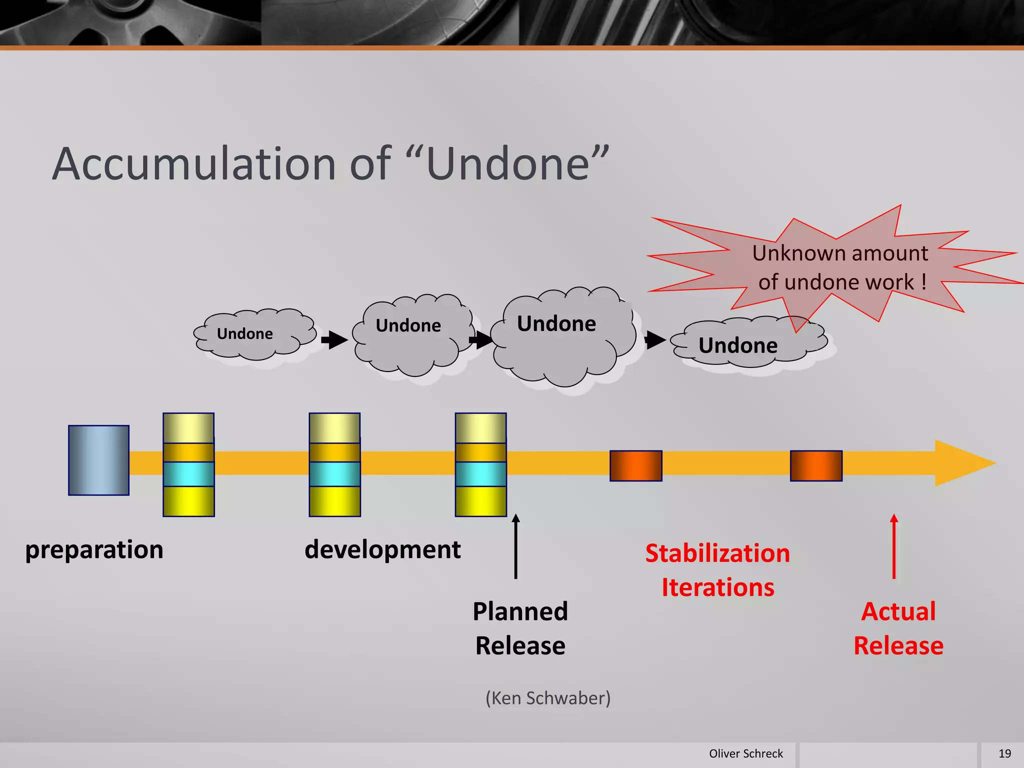 Accumulation of “Undone”
19Oliver Schreck
preparation development
Undone Undone
Undone
Stabilization
Iterations
Planned
Release
Actual
Release
Undone
Unknown amount
of undone work !
(Ken Schwaber)
 
