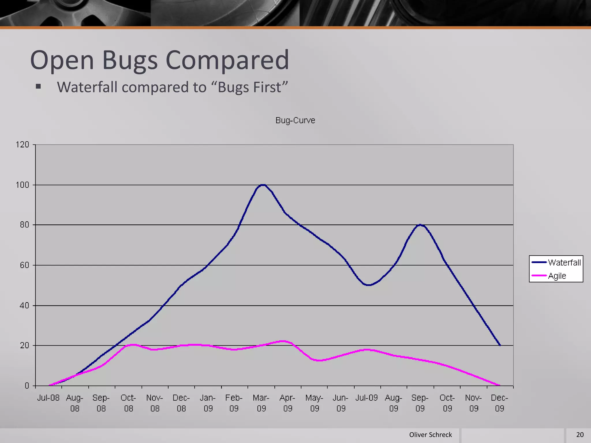 Open Bugs Compared
 Waterfall compared to “Bugs First”
20Oliver Schreck
 