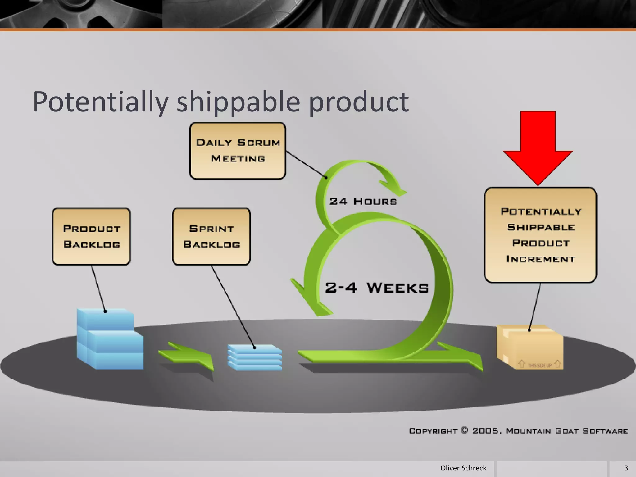 Potentially shippable product
3Oliver Schreck
 