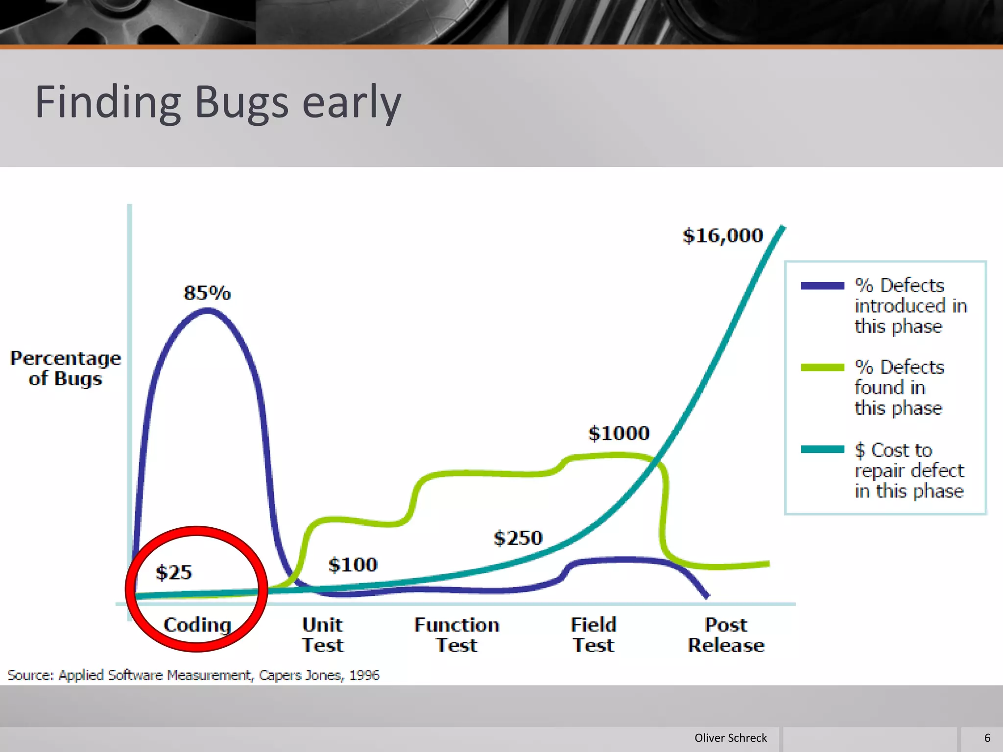 Finding Bugs early
6Oliver Schreck
 
