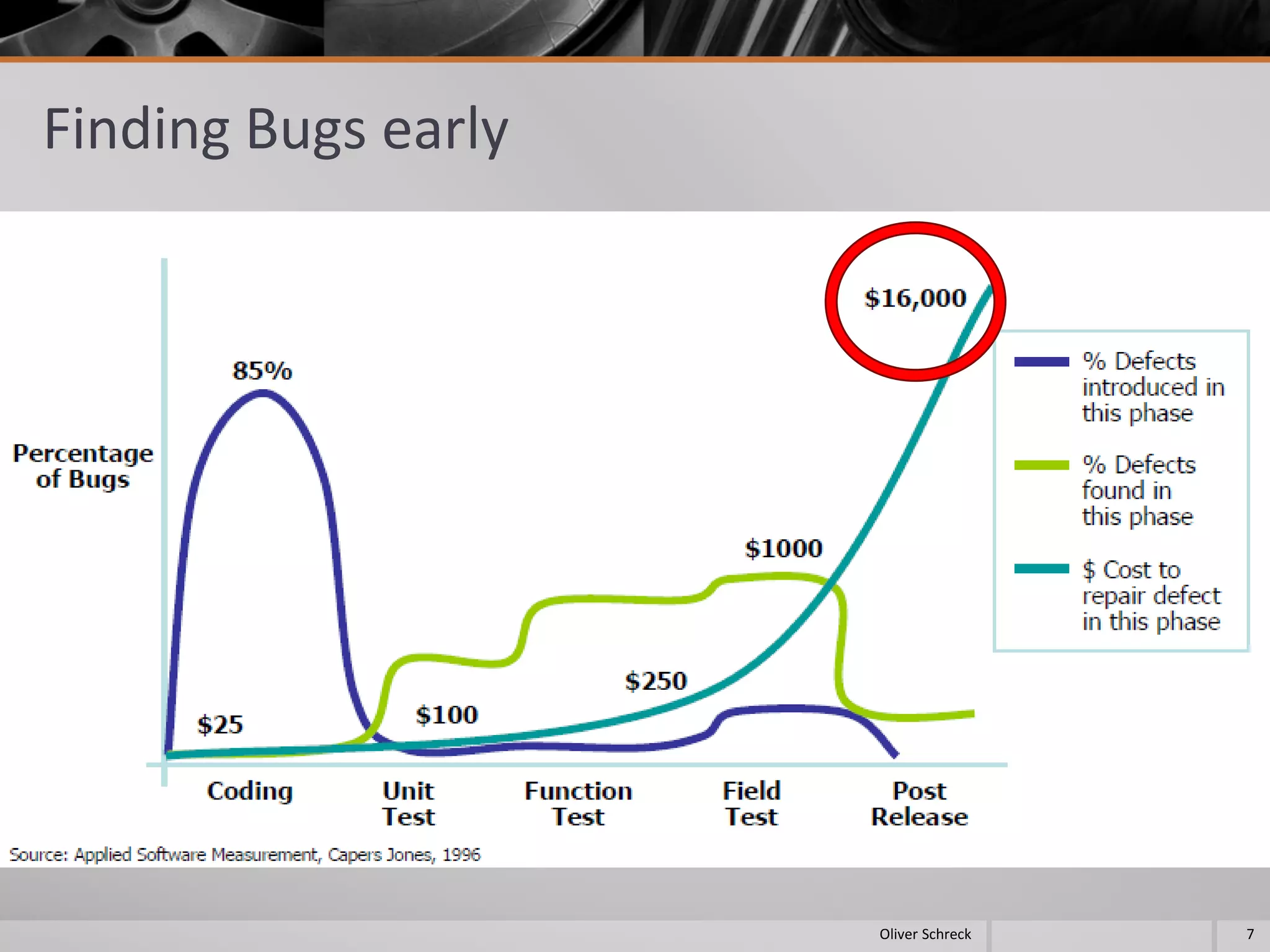 Finding Bugs early
7Oliver Schreck
 