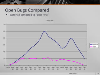 Open Bugs Compared
 Waterfall compared to “Bugs First”
20Oliver Schreck
 