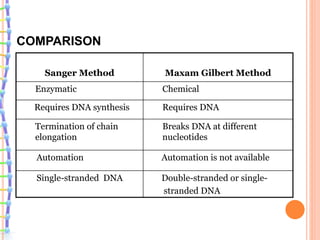COMPARISON
Sanger Method Maxam Gilbert Method
Enzymatic Chemical
Requires DNA synthesis Requires DNA
Termination of chain
elongation
Breaks DNA at different
nucleotides
Automation Automation is not available
Single-stranded DNA Double-stranded or single-
stranded DNA
 