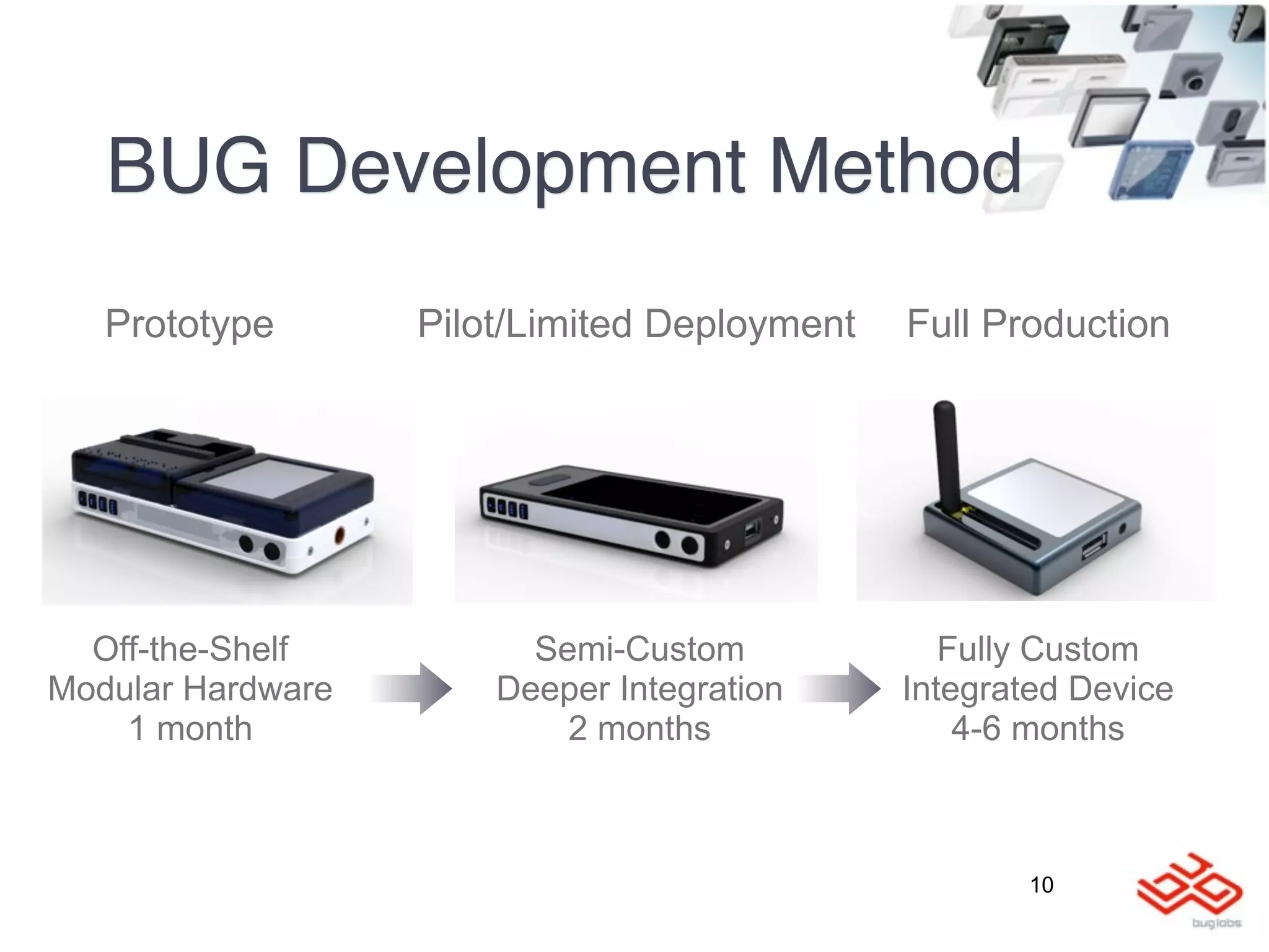 BUG Development Method
   Prototype       Pilot/Limited Deployment   Full Production




  Off-the-Shelf          Semi-Custom             Fully Custom
Modular Hardware       Deeper Integration     Integrated Device
    1 month                2 months               4-6 months



                                                     10
 