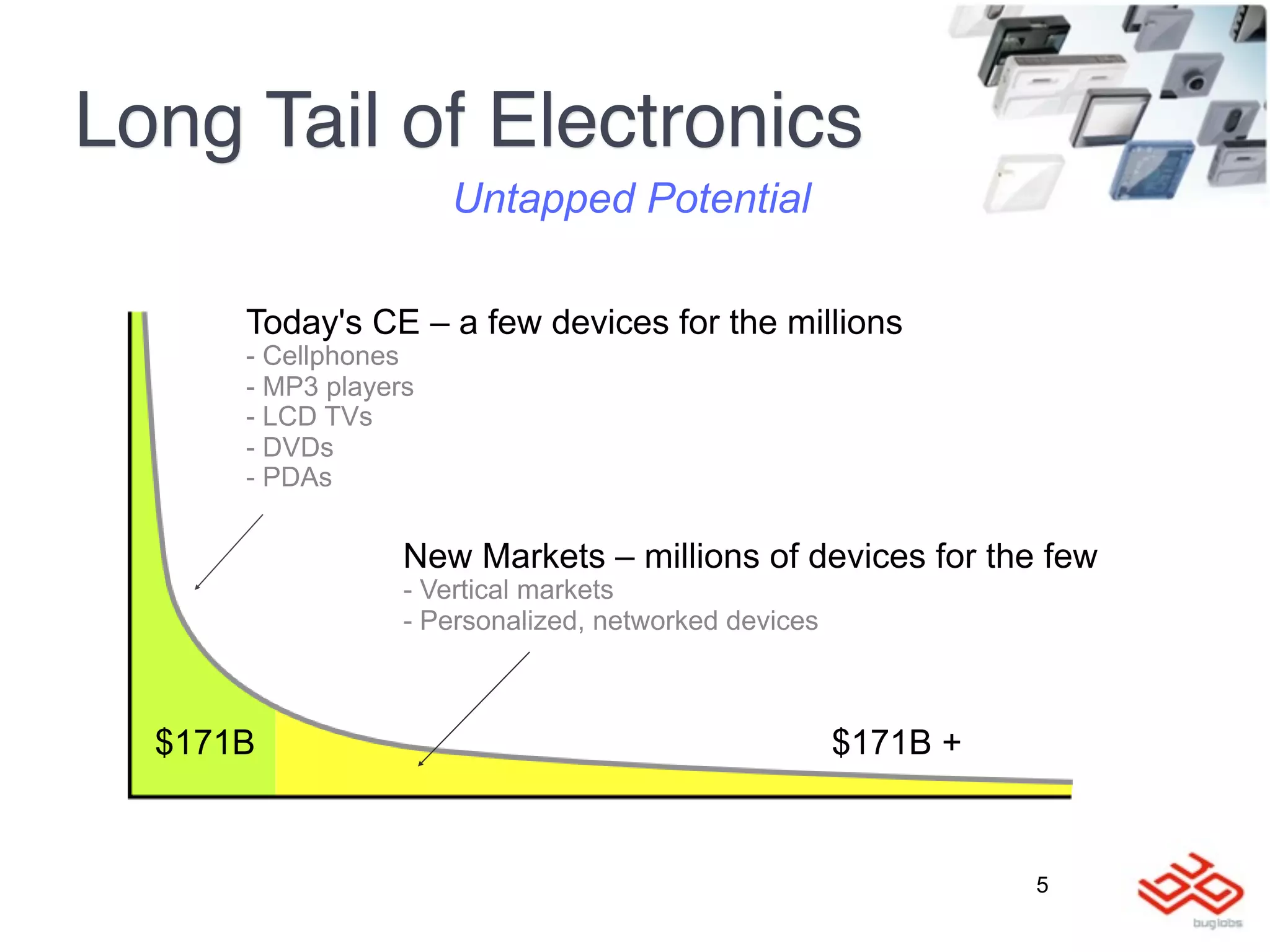 Long Tail of Electronics
                      Untapped Potential

      Today's CE – a few devices for the millions
      - Cellphones
      - MP3 players
      - LCD TVs
      - DVDs
      - PDAs

                  New Markets – millions of devices for the few
                  - Vertical markets
                  - Personalized, networked devices



  $171B                                               $171B +


                                                                5
 