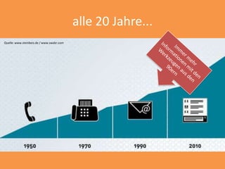 alle 20 Jahre...
Quelle: www.steinbeis.de / www.swabr.com
 