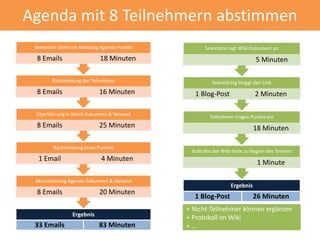 Agenda mit 8 Teilnehmern abstimmen
Ergebnis
33 Emails 83 Minuten
Aktualisierung Agenda-Dokument & Versand
8 Emails 20 Minuten
Nachmeldung eines Punktes
1 Email 4 Minuten
Überführung in Word-Dokument & Versand
8 Emails 25 Minuten
Rückmeldung der Teilnehmer
8 Emails 16 Minuten
Sekretärin bittet um Meldung Agenda-Punkte
8 Emails 18 Minuten
Ergebnis
1 Blog-Post 26 Minuten
Aufrufen der Wiki-Seite zu Beginn des Termins
1 Minute
Teilnehmer tragen Punkte ein
18 Minuten
Sekretäring bloggt den Link
1 Blog-Post 2 Minuten
Sekretärin legt Wiki-Dokument an
5 Minuten
+ Nicht-Teilnehmer können ergänzen
+ Protokoll im Wiki
+ …
 