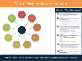 Kundentermin
Rechnungen
bezahlt?
Aktuelle
Supportfälle?
Letzter Stand der
Verhandlungen?
Aktuelle
Präsentation?
Wie laufen die
Projekte?
Aktuelle
Nachrichten?
Twitter /
Facebook?
Wer hatte zuletzt
Kontakt?
Wo sind die
aktuellen
Produktblätter? Aufwändiges
Zusammentragen von
Informationen aus
unterschiedlichen
Quellen:
SAP, CRM, E-Mail,
Dateiablage, Kollegen,
Internet...
Vertriebstermin vorbereiten
Acitivity streams liefern alle notwendigen Informationen auf Knopfdruck und in Echtzeit
#Kunde – Was gibt es Neues?
 
