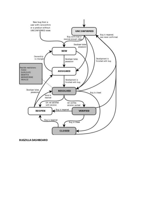 QA Bug life cycle An Overview