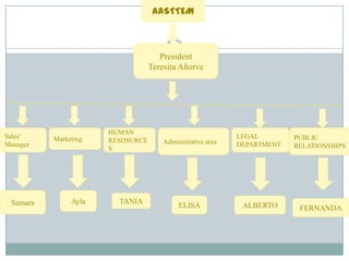 AASTTEMPresidentTeresita AñorveHUMAN RESOSURCESLEGAL DEPARTMENTPUBLIC RELATIONSHIPSAdministrativeareaMarketingSales’ ManagerAylaSamaraTANIAALBERTOELISAFERNANDA