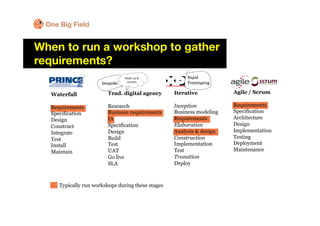 One Big Field


When to run a workshop to gather
requirements?
                                Made up &               Rap...