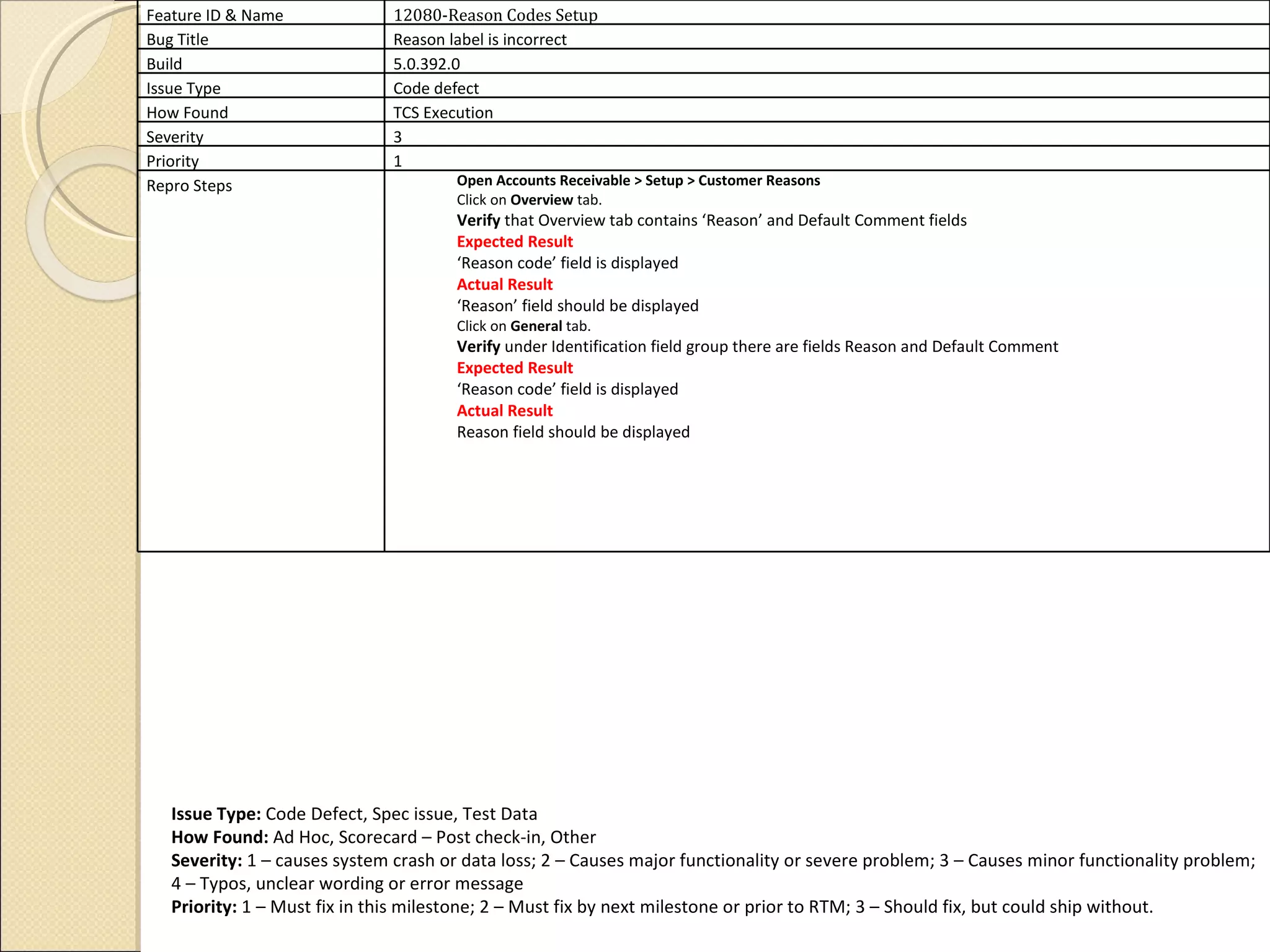 Issue Type:  Code Defect, Spec issue, Test Data How Found:  Ad Hoc, Scorecard – Post check-in, Other Severity:  1 – causes system crash or data loss; 2 – Causes major functionality or severe problem; 3 – Causes minor functionality problem; 4 – Typos, unclear wording or error message Priority:  1 – Must fix in this milestone; 2 – Must fix by next milestone or prior to RTM; 3 – Should fix, but could ship without. Feature ID & Name 12080-Reason Codes Setup Bug Title Reason label is incorrect Build 5.0.392.0 Issue Type Code defect How Found TCS Execution Severity 3 Priority 1 Repro Steps Open Accounts Receivable > Setup > Customer Reasons Click on  Overview  tab.  Verify  that Overview tab contains ‘Reason’ and Default Comment fields Expected Result ‘ Reason code’ field is displayed  Actual Result ‘ Reason’ field should be displayed Click on  General  tab.  Verify  under Identification field group there are fields Reason and Default Comment   Expected Result ‘ Reason code’ field is displayed  Actual Result Reason field should be displayed 