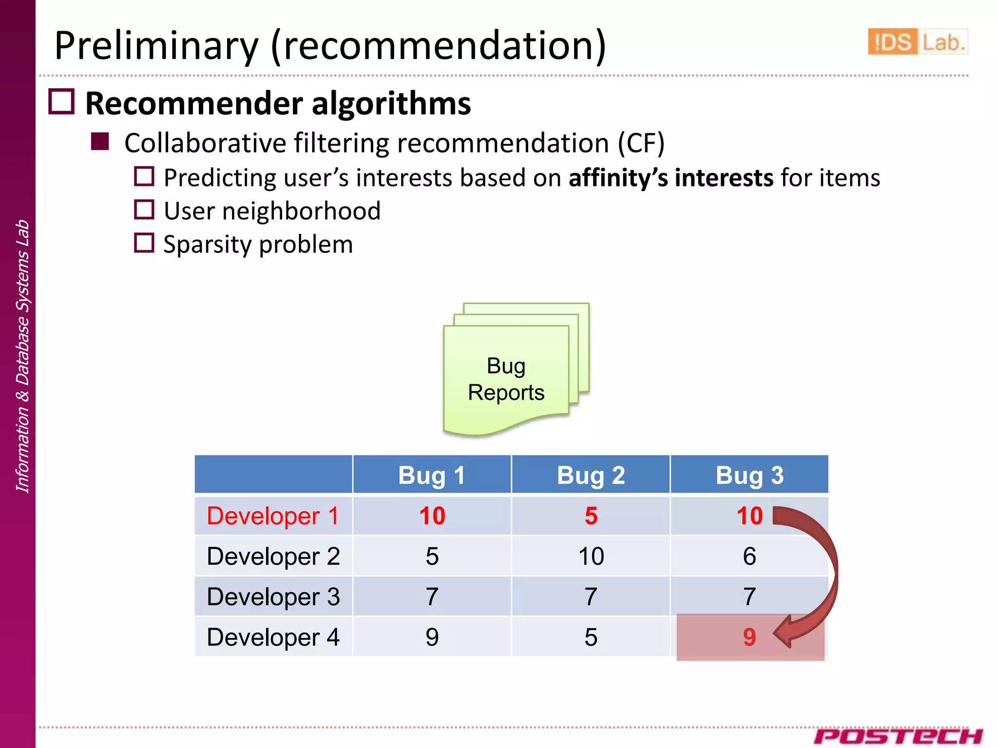 Preliminary (recommendation)
                                      Recommender algorithms
                                        Collaborative filtering recommendation (CF)
                                           Predicting user’s interests based on affinity’s interests for items
                                           User neighborhood
Information & Database Systems Lab




                                           Sparsity problem



                                                                           Bug
                                                                          Reports


                                                                  Bug 1             Bug 2      Bug 3
                                                Developer 1         10               5           10
                                                Developer 2          5               10           6
                                                Developer 3          7               7            7
                                                Developer 4          9               5            9
 