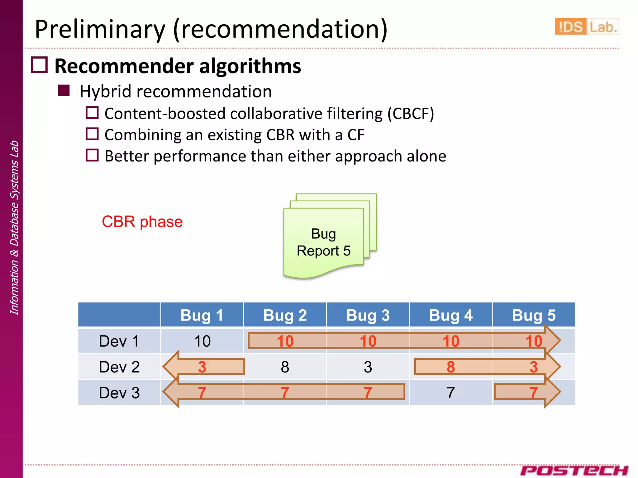 Preliminary (recommendation)
                                      Recommender algorithms
                                        Hybrid recommendation
                                          Content-boosted collaborative filtering (CBCF)
                                          Combining an existing CBR with a CF
Information & Database Systems Lab




                                          Better performance than either approach alone


                                           CBR phase
                                                                         Bug
                                                                       Report 5



                                                     Bug 1      Bug 2         Bug 3    Bug 4   Bug 5
                                           Dev 1       10         10              10    10      10
                                           Dev 2        3          8              3     8       3
                                           Dev 3        7          7              7     7       7
 