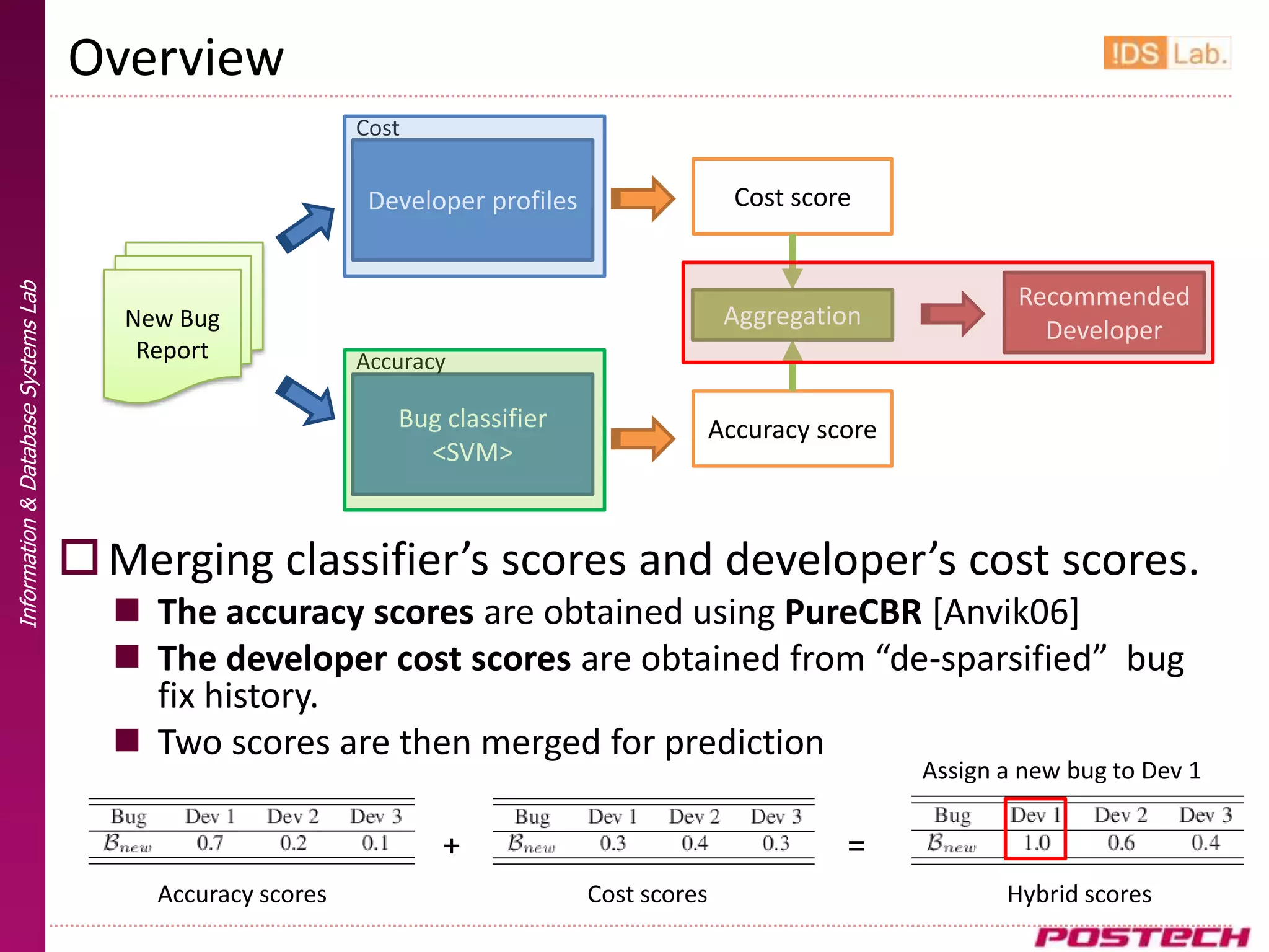 Overview
                                                            Cost

                                                             Developer profiles                   Cost score
Information & Database Systems Lab




                                                                                                                         Recommended
                                        New Bug                                                  Aggregation
                                                                                                                           Developer
                                         Report             Accuracy

                                                               Bug classifier                   Accuracy score
                                                                 <SVM>



                                      Merging classifier’s scores and developer’s cost scores.
                                        The accuracy scores are obtained using PureCBR [Anvik06]
                                        The developer cost scores are obtained from “de-sparsified” bug
                                         fix history.
                                        Two scores are then merged for prediction
                                                                                                                 Assign a new bug to Dev 1

                                                                   +                                       =
                                          Accuracy scores                         Cost scores                           Hybrid scores
 