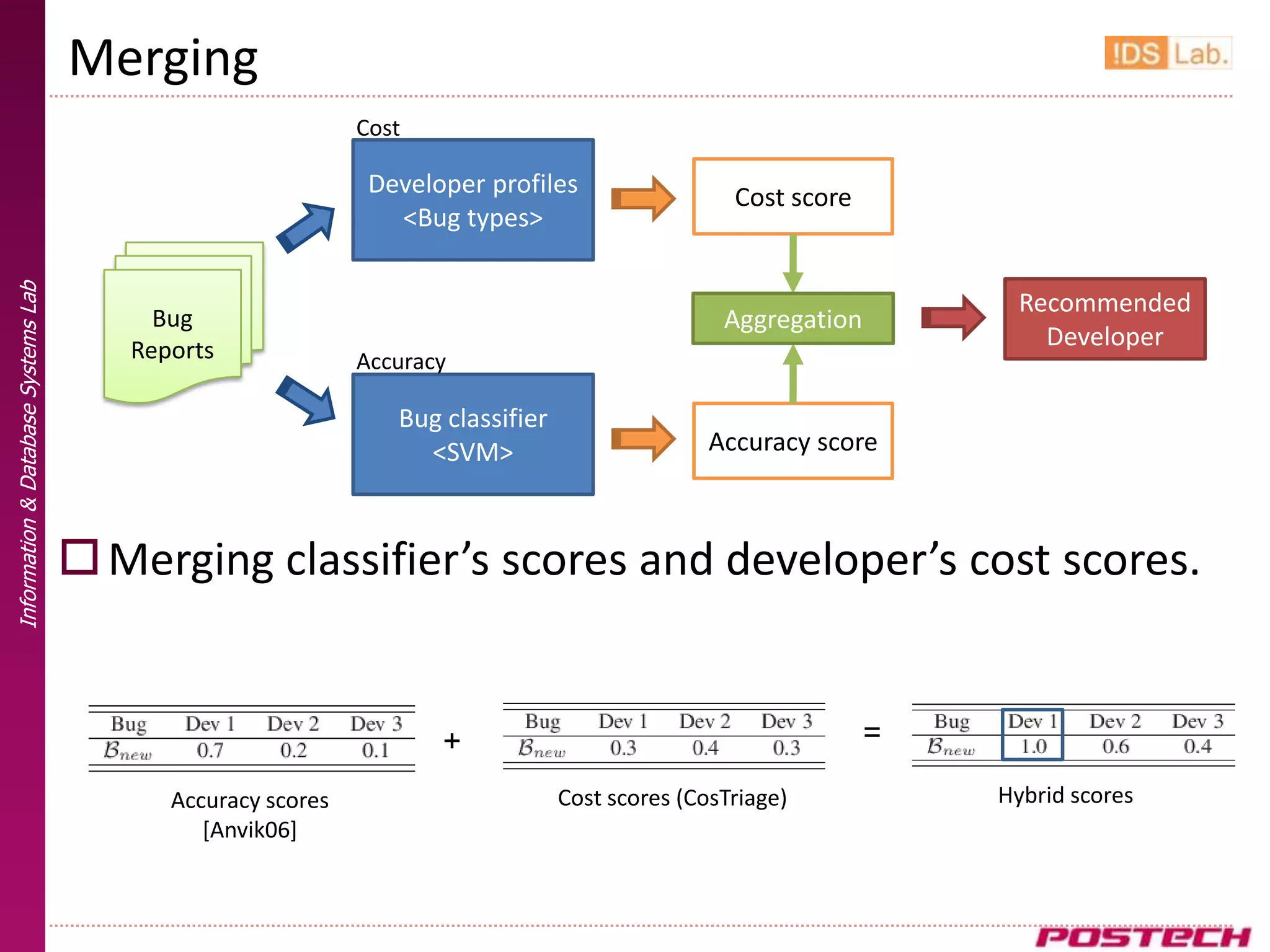 Merging
                                                             Cost

                                                              Developer profiles                  Cost score
                                                                <Bug types>
Information & Database Systems Lab




                                                                                                                     Recommended
                                          Bug                                                    Aggregation
                                        Reports                                                                        Developer
                                                             Accuracy

                                                                Bug classifier
                                                                  <SVM>                         Accuracy score



                                      Merging classifier’s scores and developer’s cost scores.


                                                                    +                                          =

                                           Accuracy scores                       Cost scores (CosTriage)           Hybrid scores
                                              [Anvik06]
 