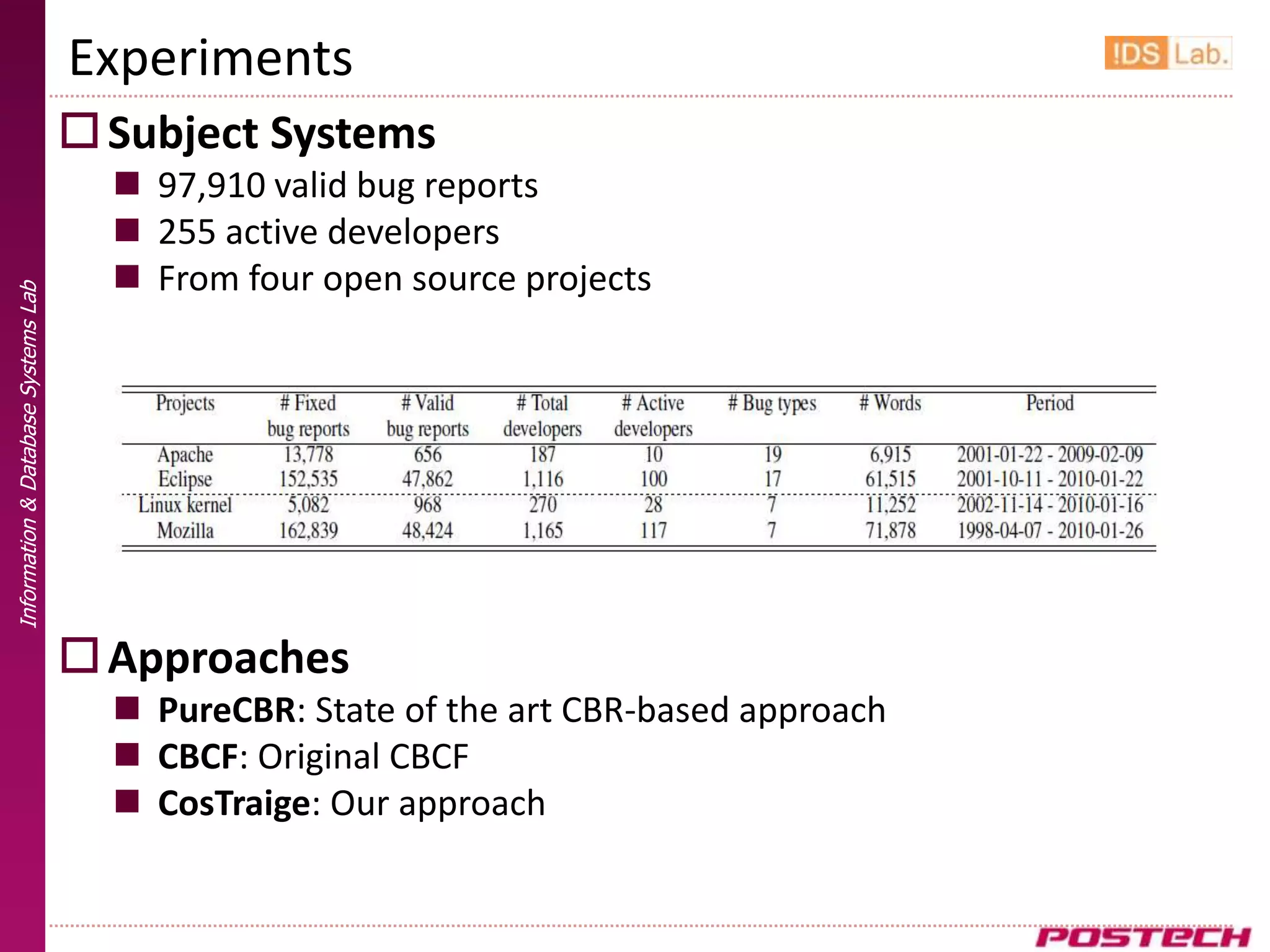 Experiments
                                      Subject Systems
                                        97,910 valid bug reports
                                        255 active developers
                                        From four open source projects
Information & Database Systems Lab




                                      Approaches
                                        PureCBR: State of the art CBR-based approach
                                        CBCF: Original CBCF
                                        CosTraige: Our approach
 