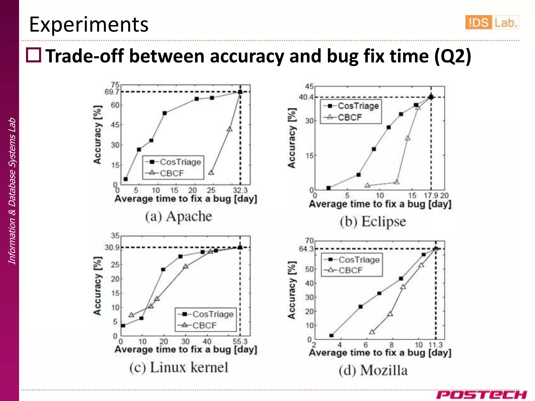 Experiments
                                      Trade-off between accuracy and bug fix time (Q2)
Information & Database Systems Lab
 