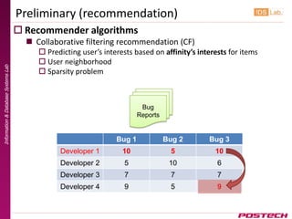 Preliminary (recommendation)
                                      Recommender algorithms
                                        Collaborative filtering recommendation (CF)
                                           Predicting user’s interests based on affinity’s interests for items
                                           User neighborhood
Information & Database Systems Lab




                                           Sparsity problem



                                                                           Bug
                                                                          Reports


                                                                  Bug 1             Bug 2      Bug 3
                                                Developer 1         10               5           10
                                                Developer 2          5               10           6
                                                Developer 3          7               7            7
                                                Developer 4          9               5            9
 