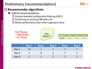 Preliminary (recommendation)
                                      Recommender algorithms
                                        Hybrid recommendation
                                          Content-boosted collaborative filtering (CBCF)
                                          Combining an existing CBR with a CF
Information & Database Systems Lab




                                          Better performance than either approach alone


                                           Two Phases
                                                                         Bug
                                           - CBR phase                                Feature     word1   word2   word3
                                                                       Report 5
                                           - CF Phase                                 Count        3        2      4



                                                     Bug 1      Bug 2         Bug 3      Bug 4            Bug 5
                                           Dev 1       10          ?              ?           ?            ?
                                           Dev 2         ?         8              3           ?            ?
                                           Dev 3         ?         ?              ?           7            ?
 