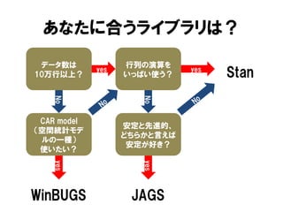 あなたに合うライブラリは？
データ数は
10万行以上？
CAR model
（空間統計モデ
ルの一種）
使いたい？
行列の演算を
いっぱい使う？
yes
Noyes
WinBUGS
安定と先進的、
どちらかと言えば
安定が好き？
yes
Noyes
JAGS
Stan
 