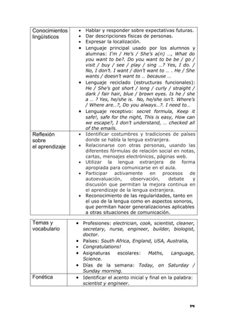 Conocimientos        • Hablar y responder sobre expectativas futuras.
lingüísticos         • Dar descripciones físicas de personas.
                     • Expresar la localización.
                     • Lenguaje principal usado por los alumnos y
                       alumnas: I'm / He’s / She’s a(n) …, What do
                       you want to be?. Do you want to be be / go /
                       visit / buy / see / play / sing …? Yes, I do. /
                       No, I don’t. I want / don’t want to … . He / She
                       wants / doesn’t want to … because …
                     • Lenguaje reciclado (estructuras funcionales):
                       He / She’s got short / long / curly / straight /
                       dark / fair hair, blue / brown eyes. Is he / she
                       a … ? Yes, he/she is. No, he/she isn't. Where’s
                       / Where are…?, Do you always…?. I need to…
                     • Lenguaje receptivo: secret formula, Keep it
                       safe!, safe for the night, This is easy, How can
                       we escape?, I don’t understand, … checked all
                       of the emails.
Reflexión            • Identificar costumbres y tradiciones de países
sobre                  donde se habla la lengua extranjera.
el aprendizaje       • Relacionarse con otras personas, usando las
                       diferentes fórmulas de relación social en notas,
                       cartas, mensajes electrónicos, páginas web.
                     • Utilizar la lengua extranjera de forma
                       apropiada para comunicarse en el aula.
                     • Participar    activamente    en     procesos  de
                       autoevaluación,      observación,     debate   y
                       discusión que permitan la mejora continua en
                       el aprendizaje de la lengua extranjera.
                     • Reconocimiento de las regularidades, tanto en
                       el uso de la lengua como en aspectos sonoros,
                       que permitan hacer generalizaciones aplicables
                       a otras situaciones de comunicación.

Temas y          • Profesiones: electrician, cook, scientist, cleaner,
vocabulario              secretary, nurse, engineer, builder, biologist,
                         doctor.
                 •       Países: South Africa, England, USA, Australia,
                 •       Congratulations!
                 •       Asignaturas     escolares:     Maths,      Language,
                         Science.
                 •       Días de la semana: Today, on Saturday /
                         Sunday morning.
Fonética         •       Identificar el acento inicial y final en la palabra:
                         scientist y engineer.



                                                                          14
 