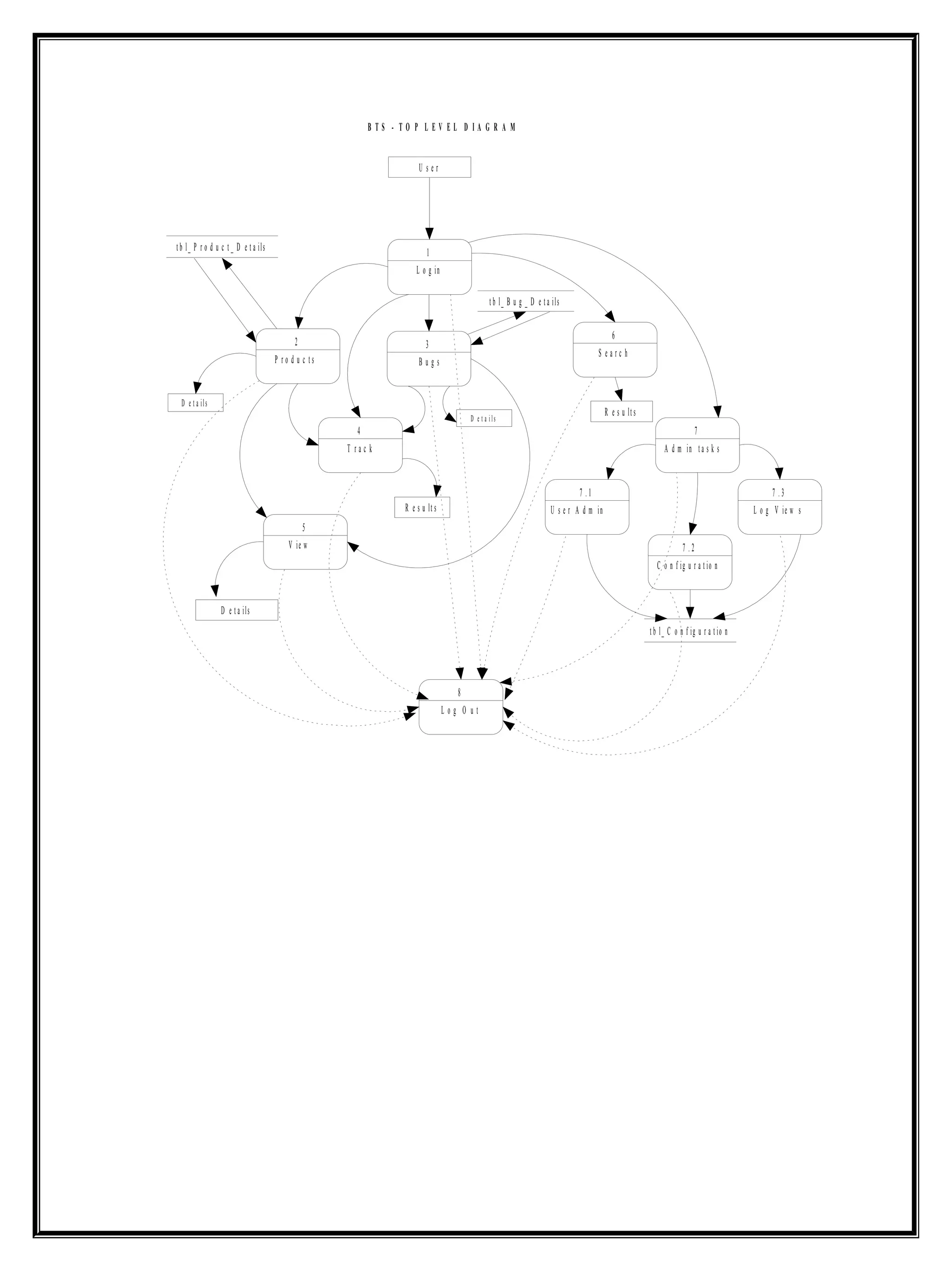 B T S - T O P L E V E L D I A G R A M
U s e r
2
P r o d u c t s
1
L o g in
3
B u g s
6
S e a r c h
4
T r a c k
7
A d m in t a s k s
5
V ie w
7 . 1
U s e r A d m in
7 . 2
C o n f ig u r a t io n
7 . 3
L o g V ie w s
8
L o g O u t
D e t a ils
D e t a ils
D e t a i l s
R e s u lt s
t b l_ P r o d u c t _ D e t a ils
t b l_ C o n f ig u r a t io n
t b l_ B u g _ D e t a ils
R e s u lt s
 